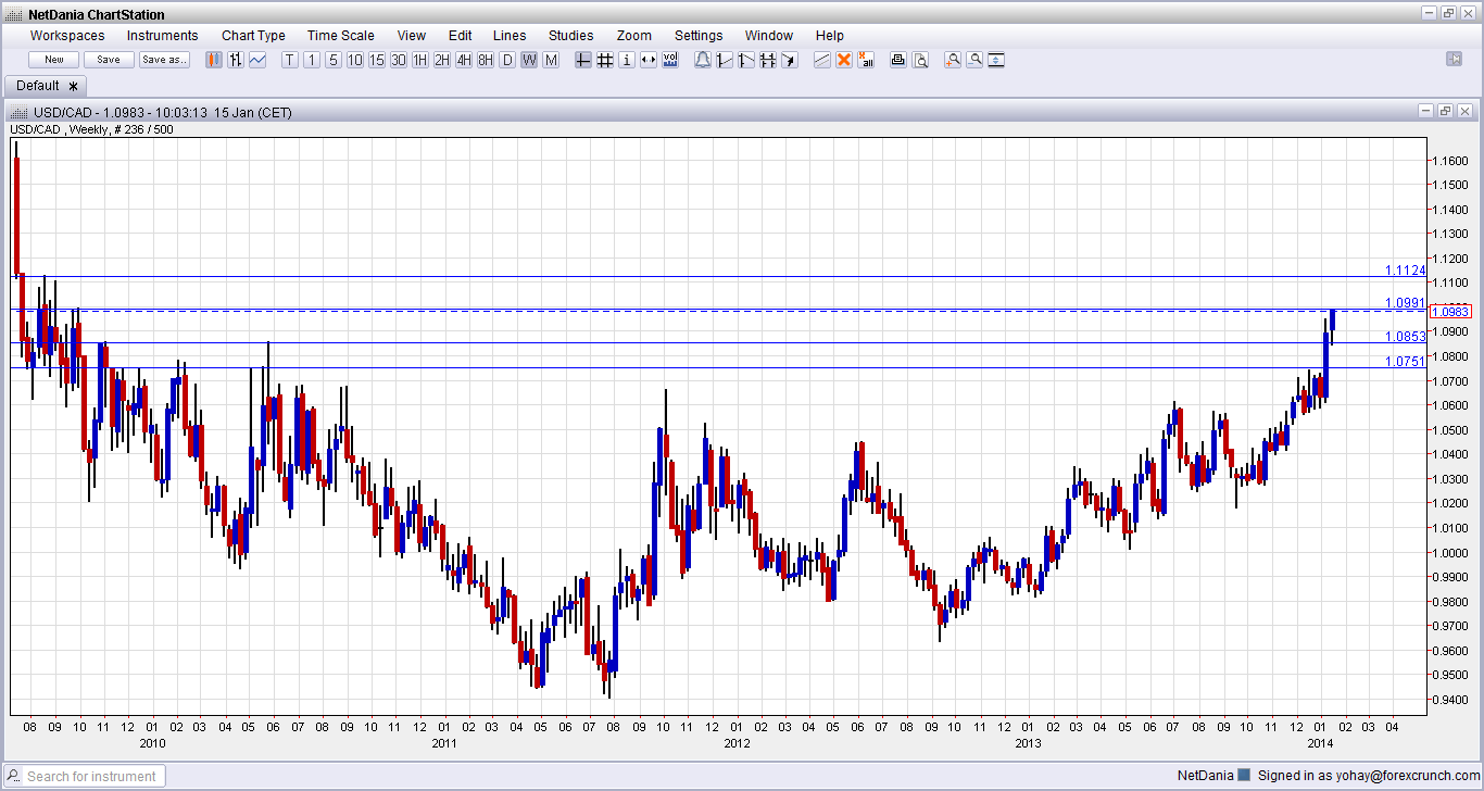 canadian-dollar-downfall-january-15-2014-technical-weekly-chart-for