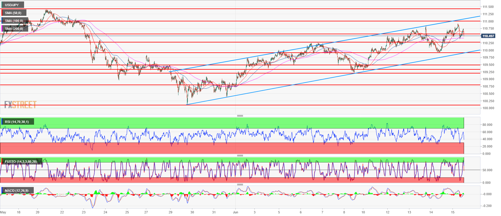 Usd Jpy Technical Analysis Usd Bull Trend Stalling Near The