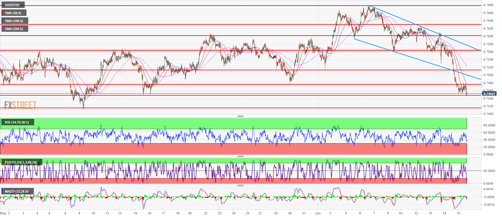 AUD USD Technical Analysis Aussie Continues The Fall Down Near 4 Week