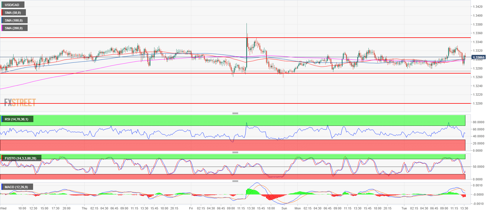 Usd Cad Technical Analysis Greenback Currently Supported Near