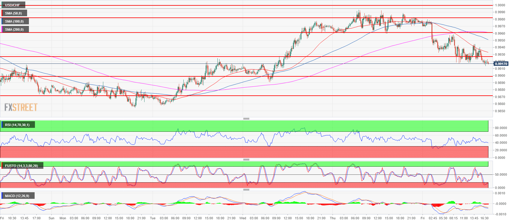 USD CHF Technical Analysis Greenback Dropping Below 0 9920 Level