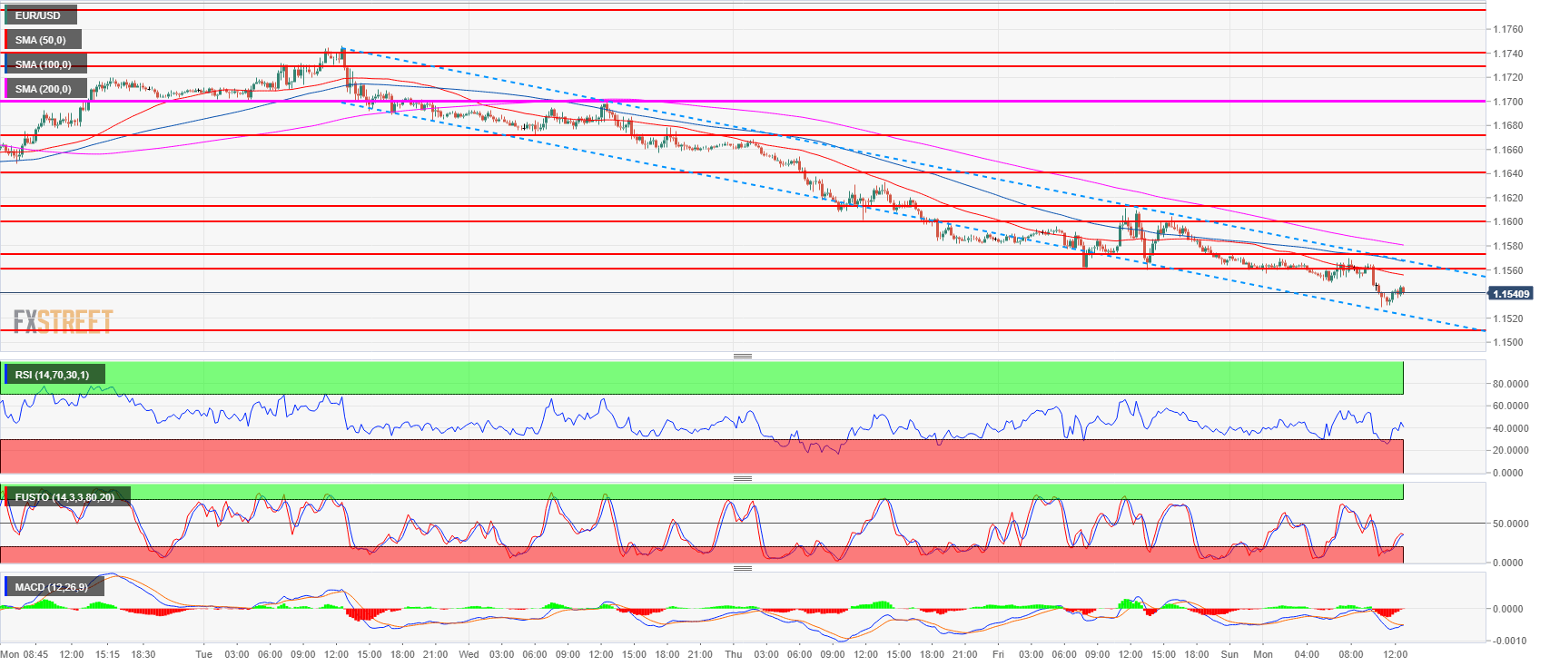 EUR USD Technical Analysis EUR USD Starting The Week With A Drop