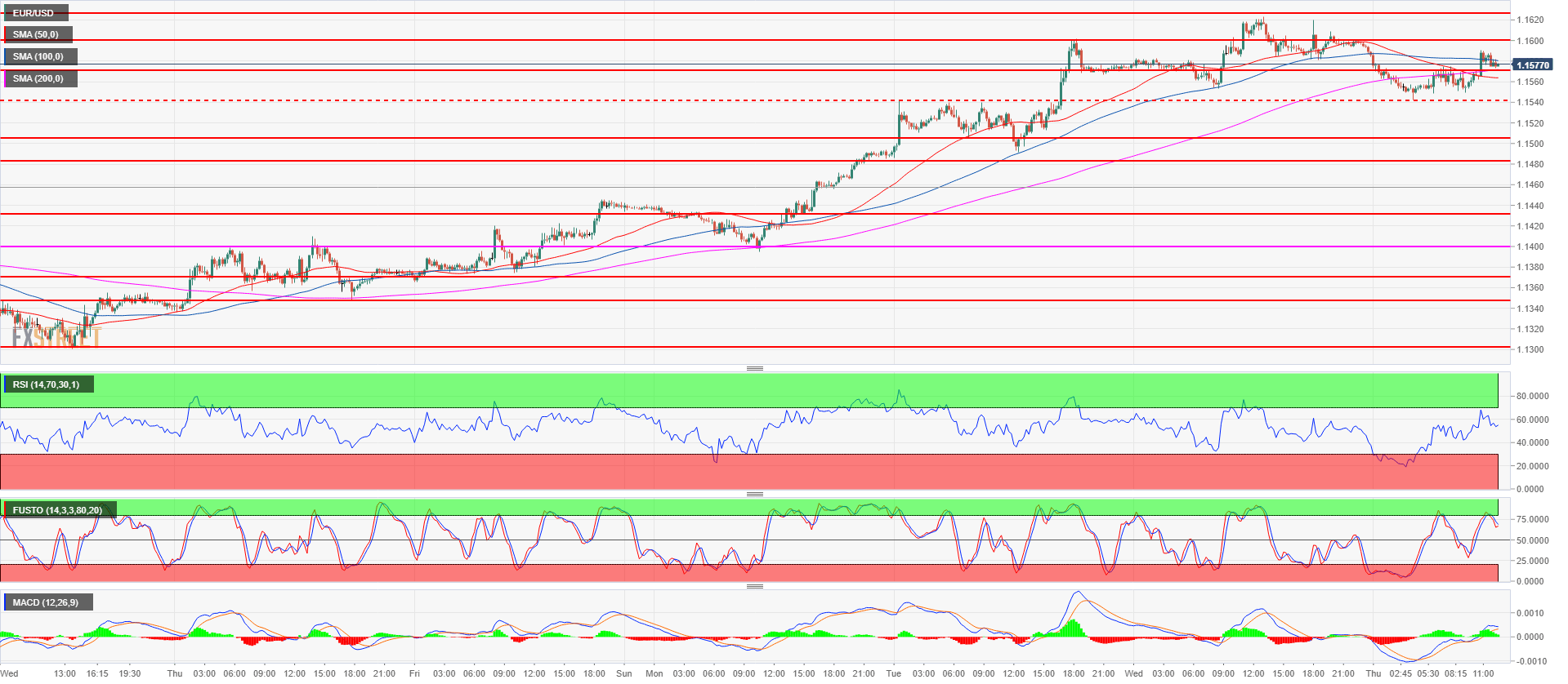 EUR USD Technical Analysis Bears Starting The Rotation Down Below 1