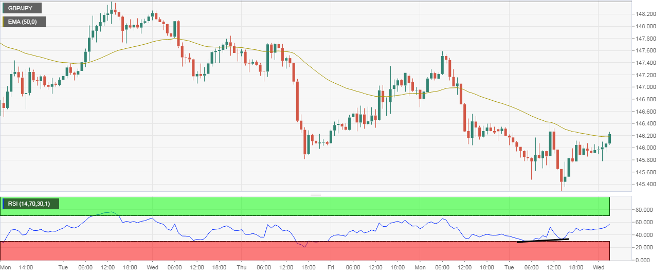 GBP JPY Technical Analysis Corrective Bounce Is Gathering Pace Forex