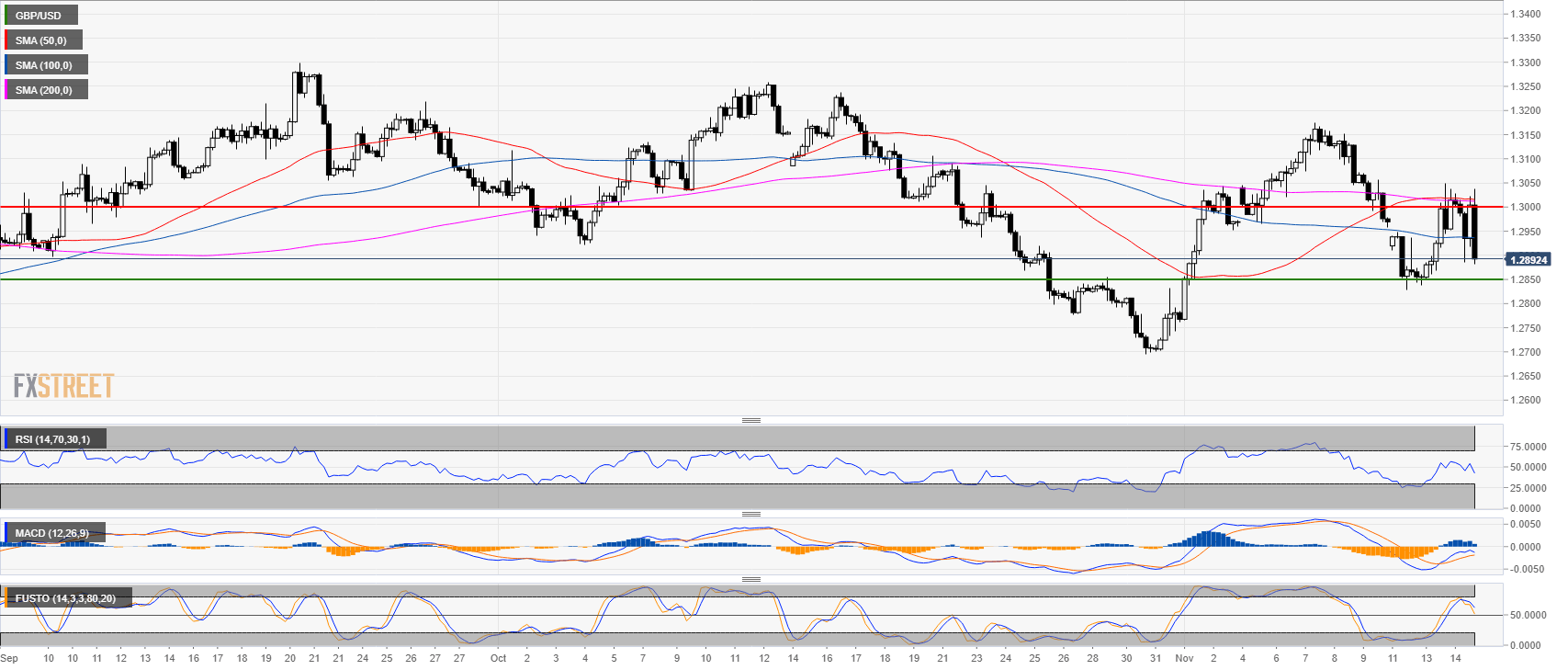 Gbp Usd Technical Analysis Cable Trading In The Range