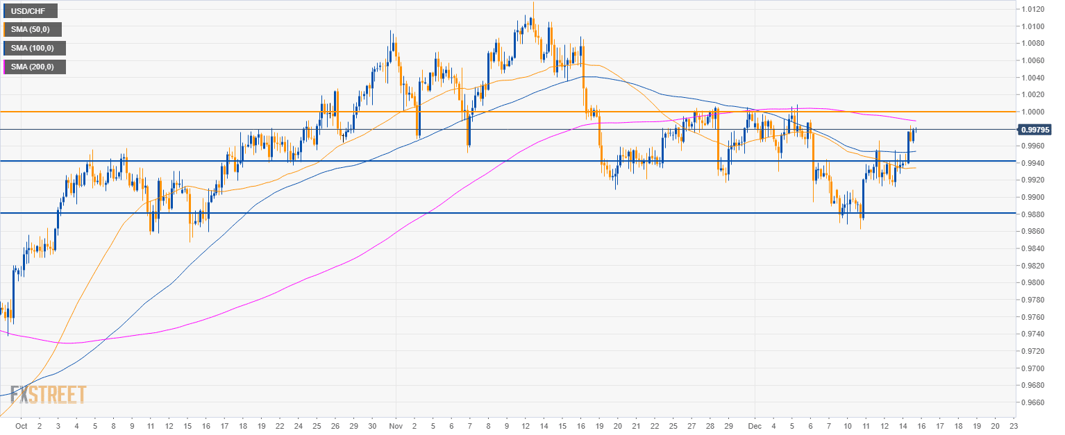 USD CHF Technical Analysis US Dollar Capped By The Parity Level