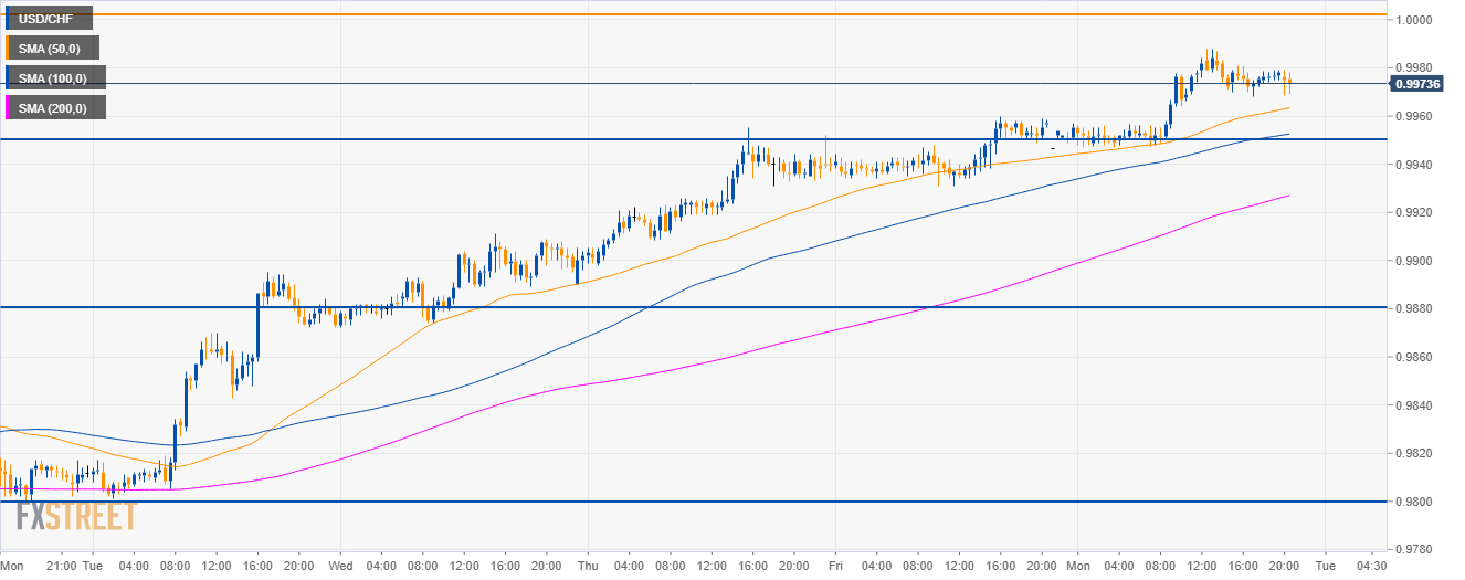 USD CHF Technical Analysis Greenback Bulls En Route To The Parity