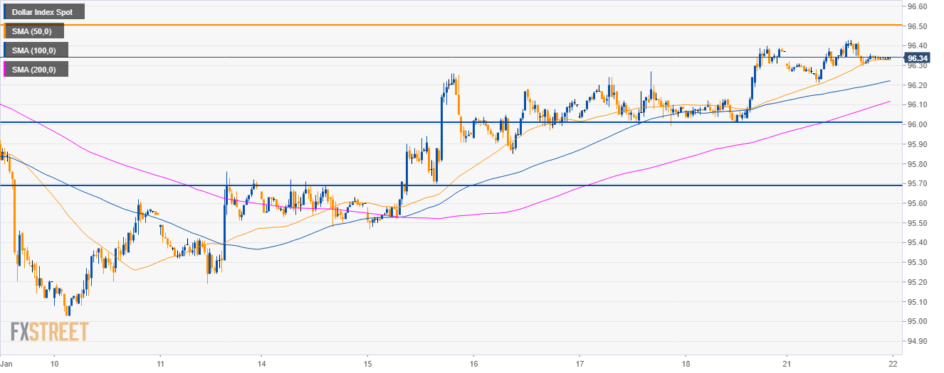 Us Dollar Index Technical Analysis Greenback Bulls Can Reach