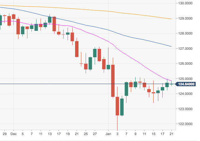 Eur Jpy Technical Analysis Further Consolidation Likely Upside Seen