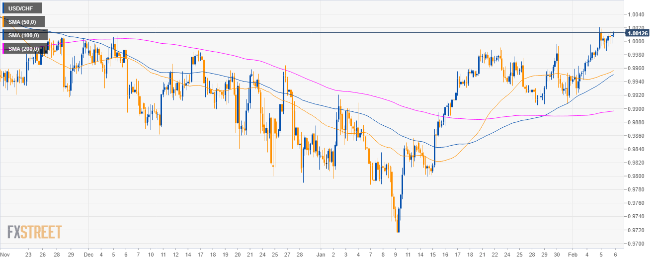 Usd Chf Technical Analysis Greenback Keeps The Bullish Mood Going