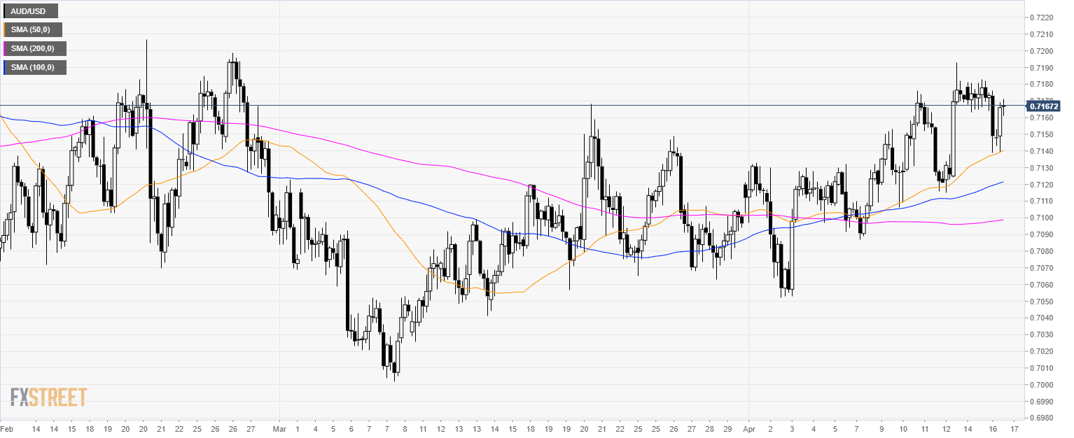 Aud Usd Technical Analysis Aussie Erases Rba Inspired Losses Forex