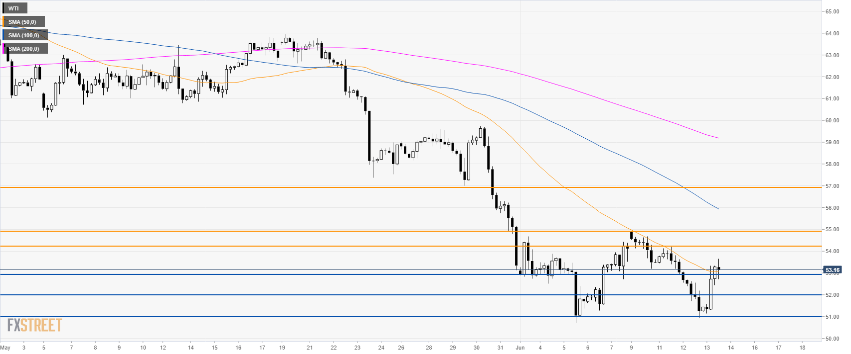 Oil Technical Analysis Wti Consolidates Gains After The Overnight