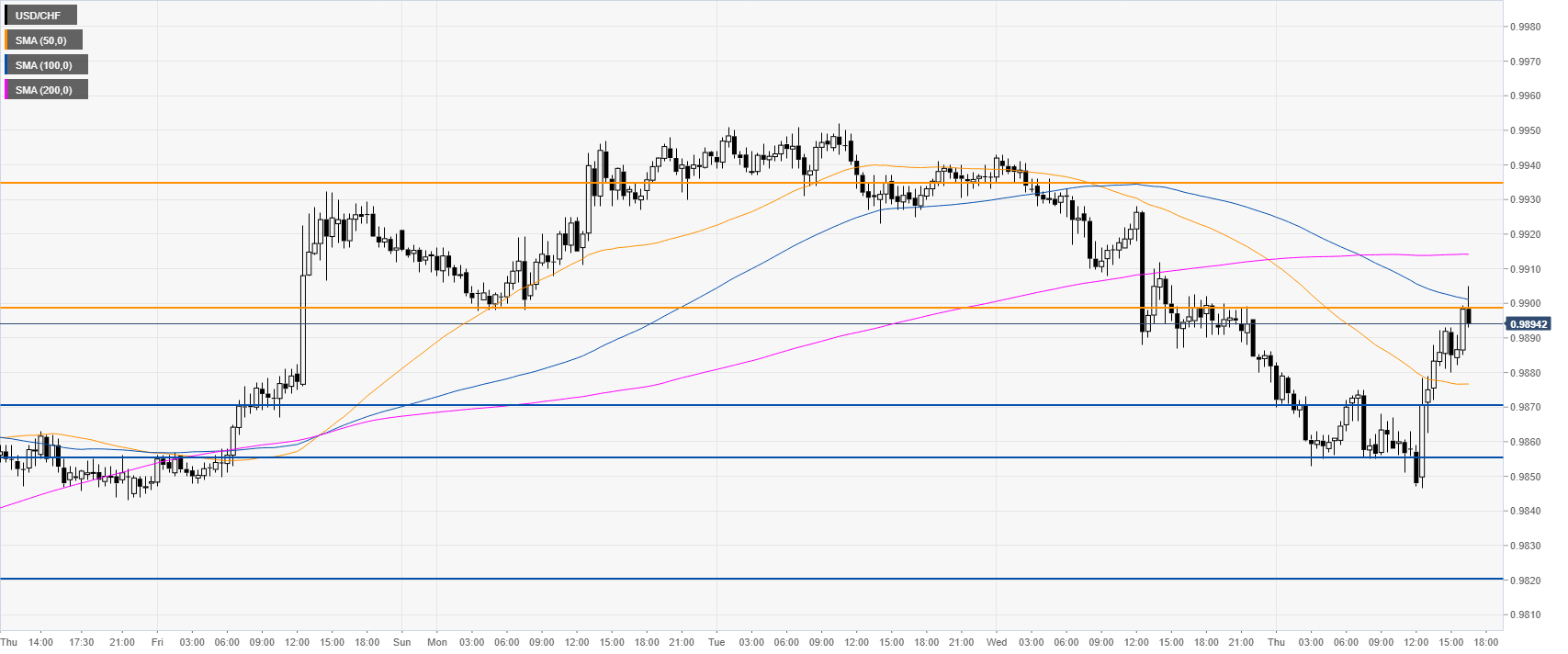 Usd Chf Technical Analysis Greenback Bulls Challenge The Handle