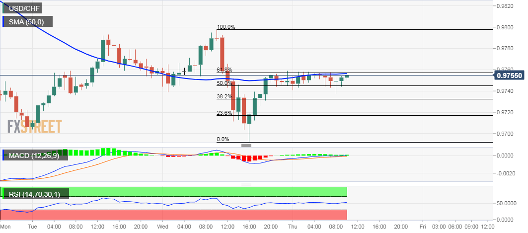 Usd Chf Technical Analysis Consolidates Near Mid S Hour Sma