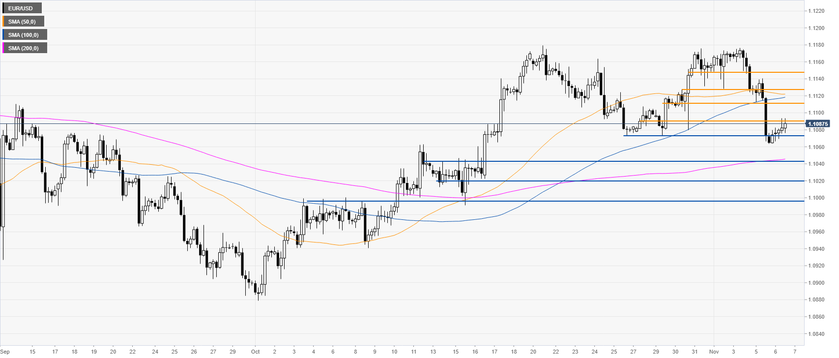 EUR USD Technical Analysis Euro Vulnerable To Further Losses Trading