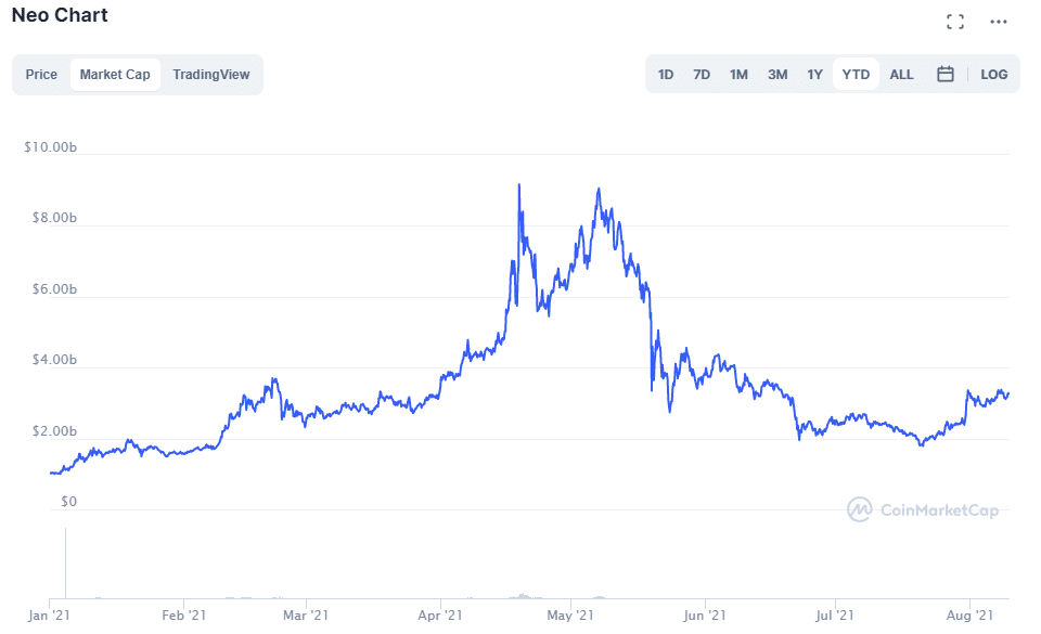 Neo Price Prediction Forecast For