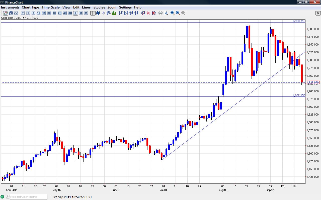Gold Price Index Chart