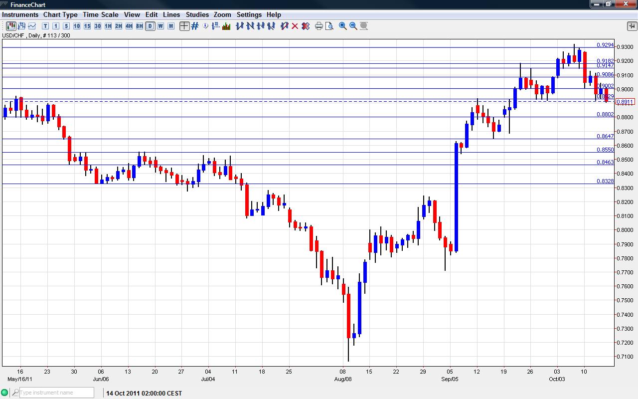 USD/CHF Outlook - October 17-21