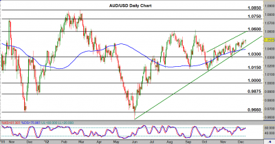 AUD/USD Daily Chart