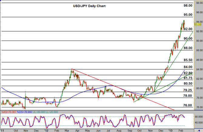 USD/JPY Daily Chart