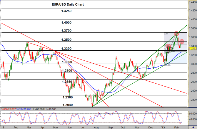 EUR/USD Daily Chart