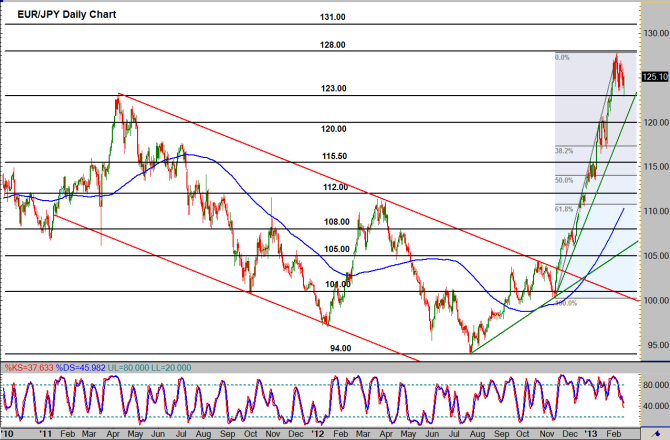 EUR/JPY Daily Chart