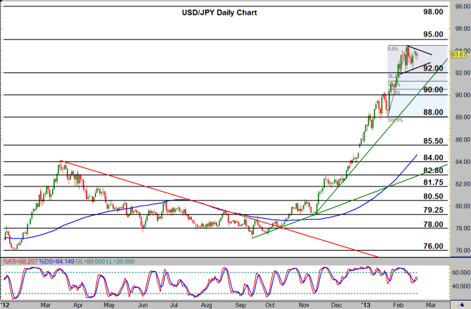 USD/JPY Daily Chart