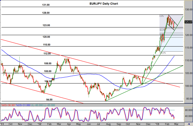 EUR/JPY Daily Chart