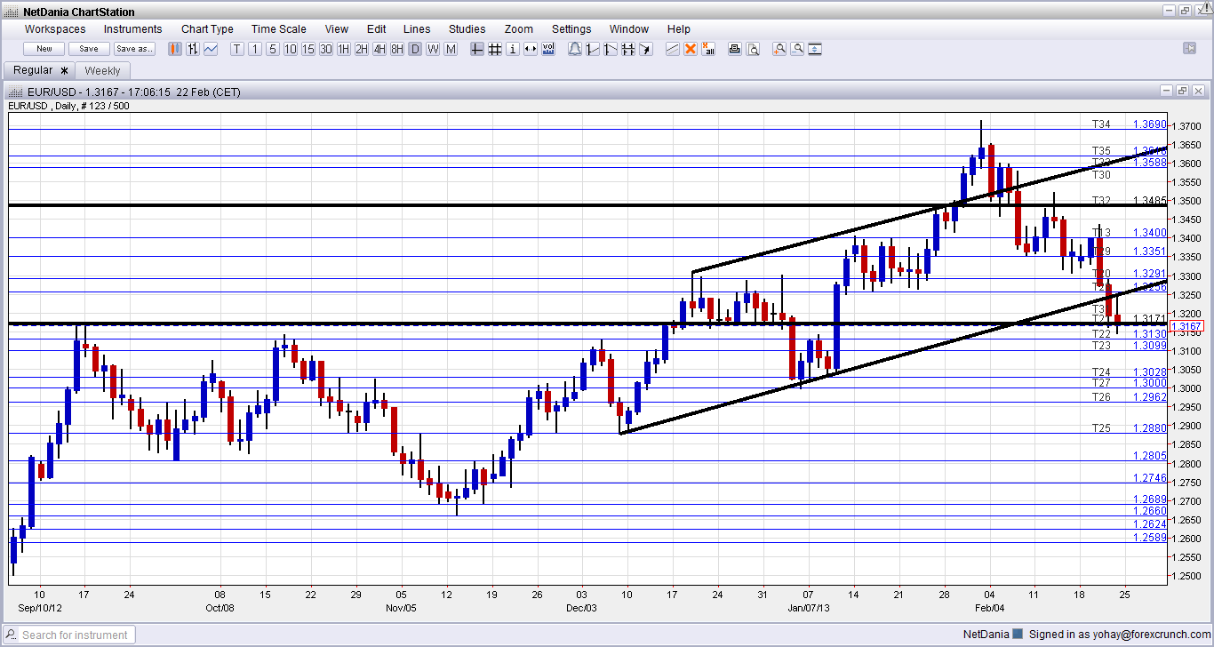 EUR/USD Extends Head & Shoulders Fall - Returns to Fall 2012 Range