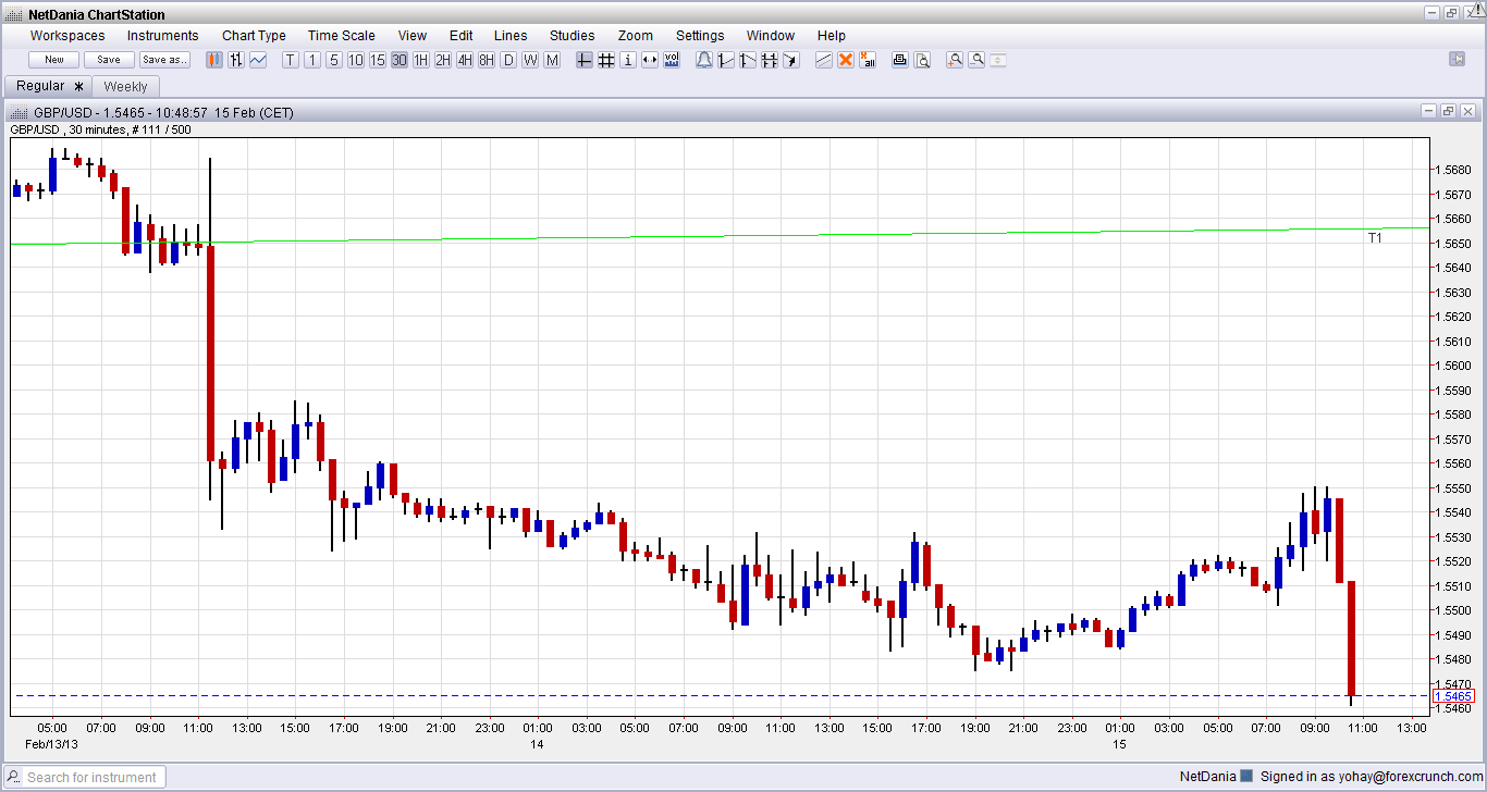 GBP/USD Crashes on Terrible Retail Sales Figure