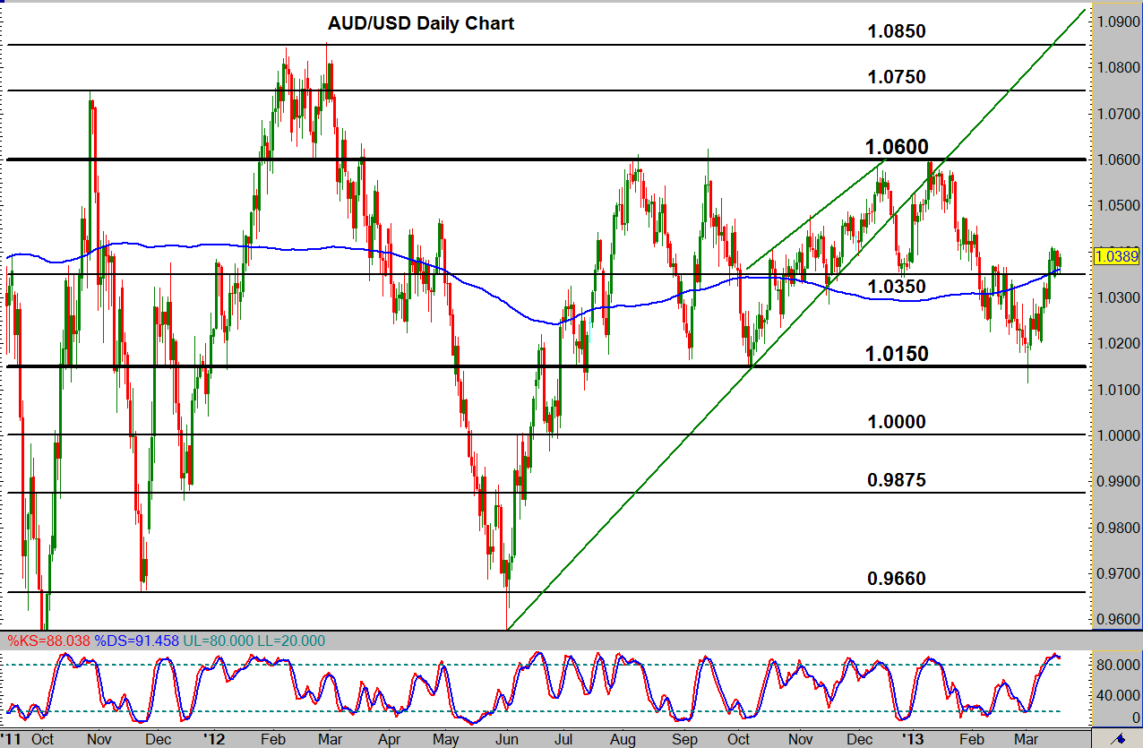 AUD USD Chart