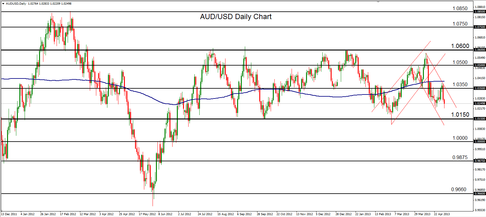 Forex Analysis Aud Usd Drops To Retest Short Term Lows Forex Crunch - 