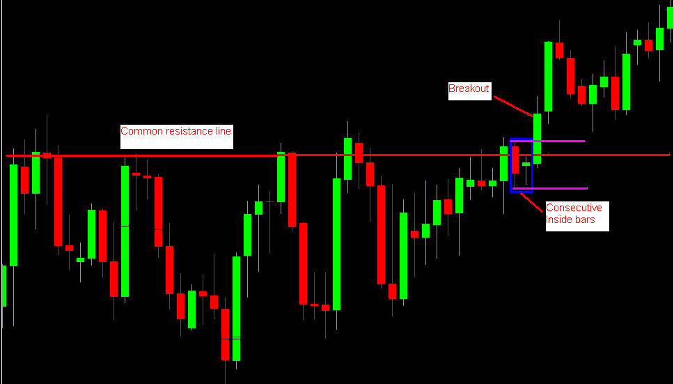 The Inside Bar Breakout Trading Strategy