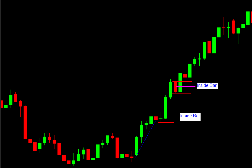 Forex Inside Bar