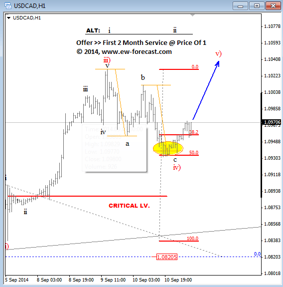 USDCAD Elliott Wave Analysis Technical view September 11 2014