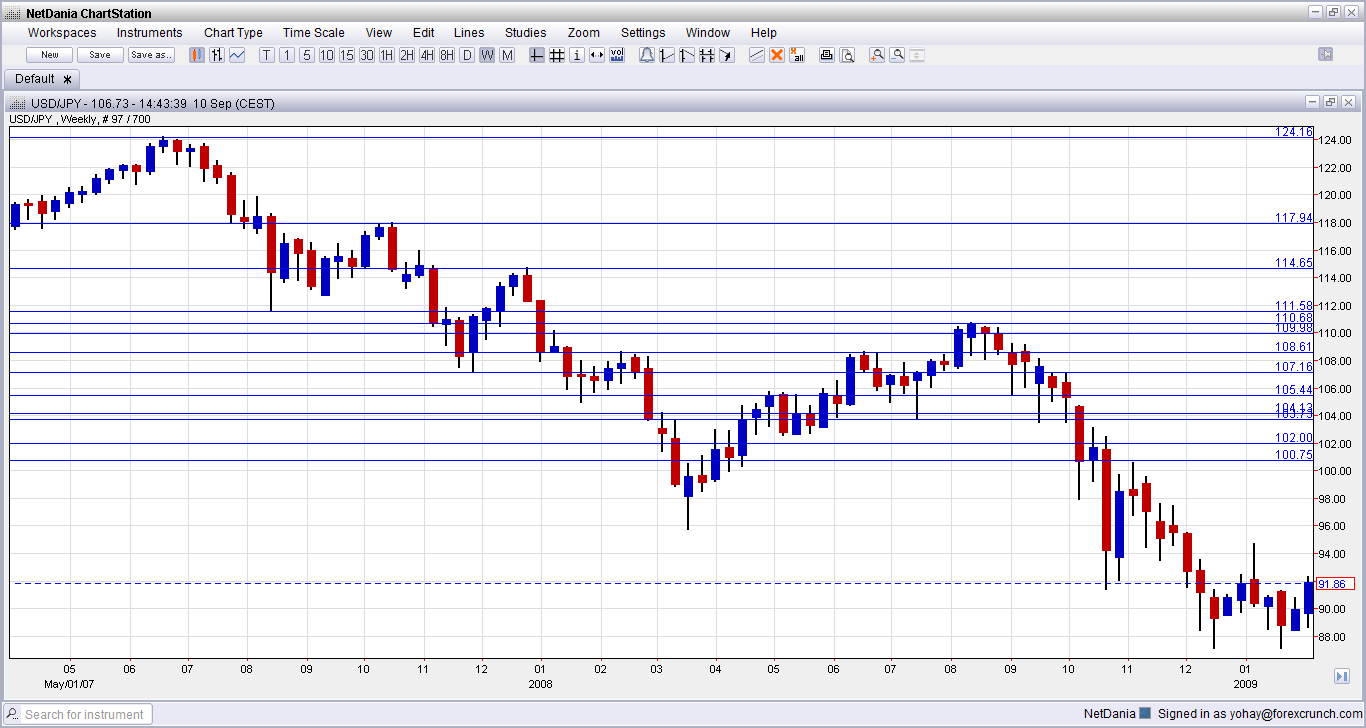 Usd Jpy Continues Higher What Are The Next Levels Forex Crunch - 