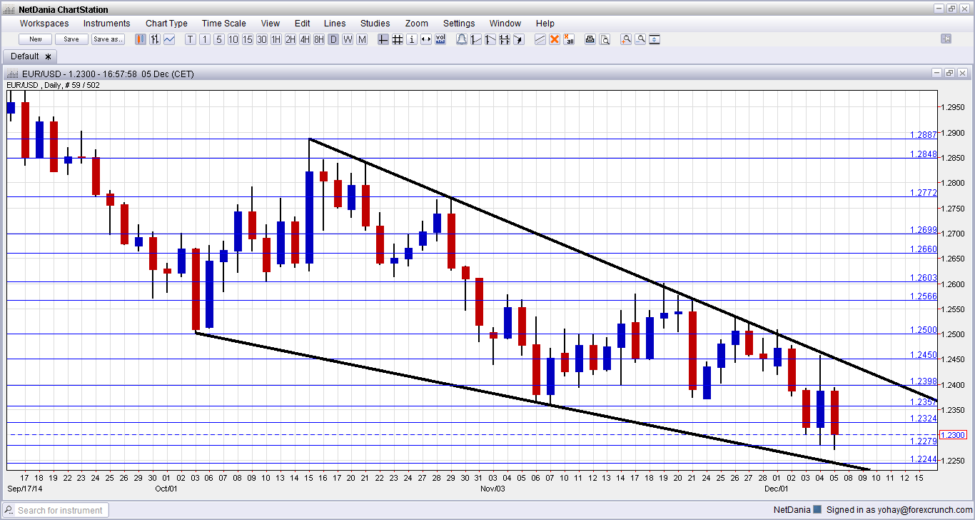 2014 Euro Dollar Chart