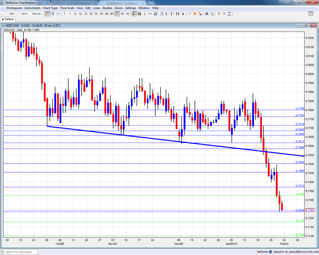 Nzd To Usd Chart