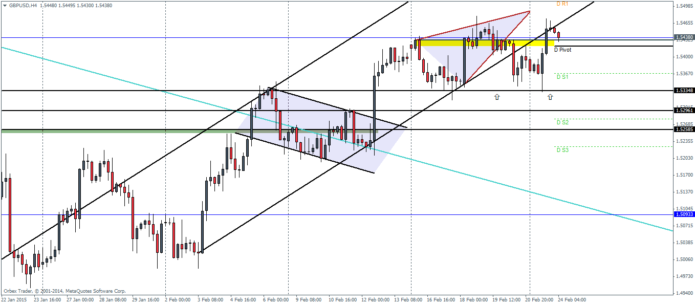 Eurusd Gbpusd Usdjpy Pivot Points Technical Analysis Feb - 