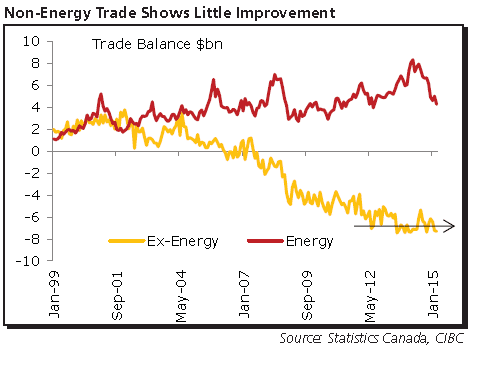 Canadian non energy trade remains weak little improvement May 2015