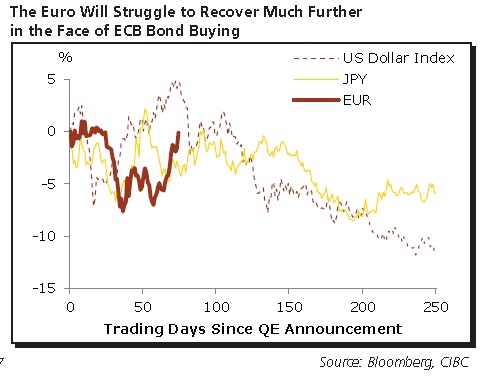 EUR will struggle to recover much further in the face of ECB bond buying