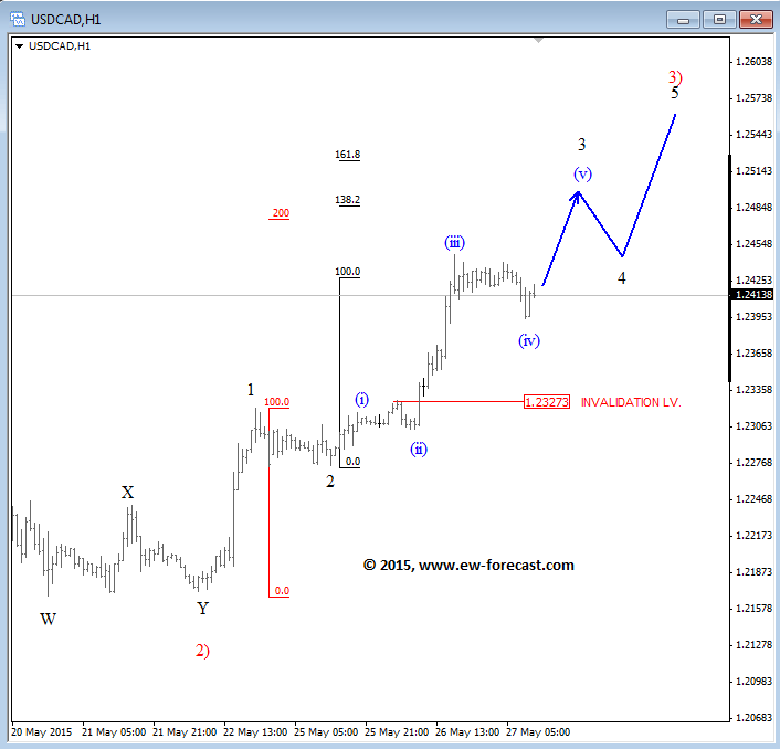 USD shows strength against CAD and JPY - Elliott Wave