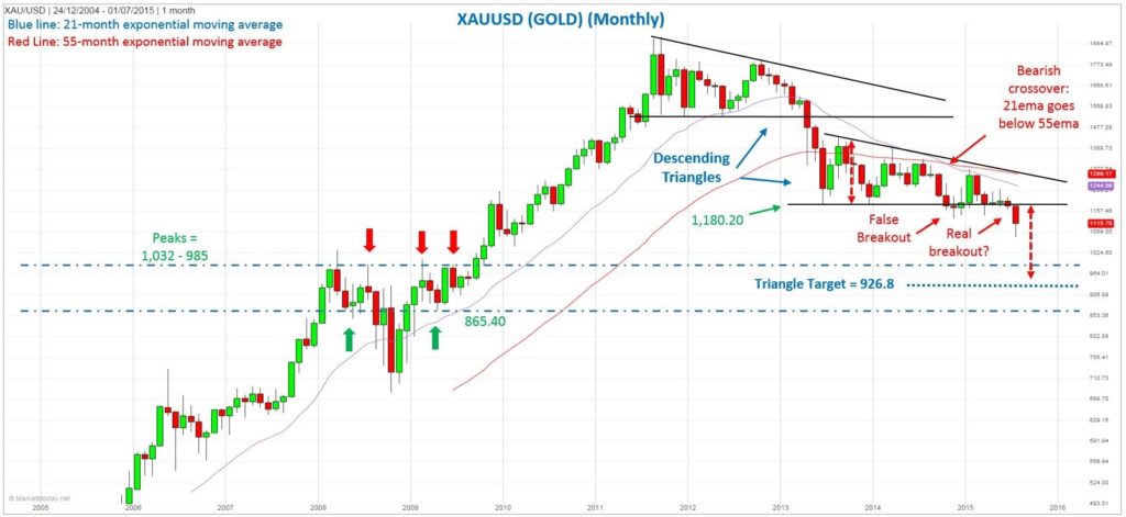 Gold points lower as bearish descending triangle triggered | Forex Crunch