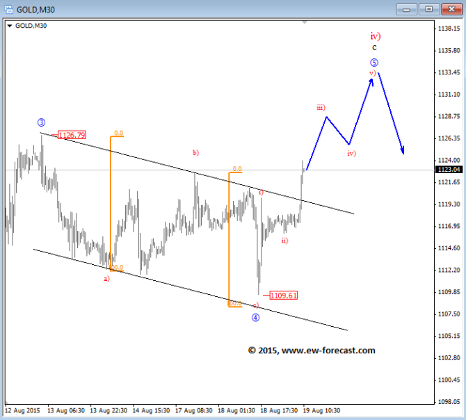 GOLD Elliott Wave Analysis August 19 2015 technical chart for currency trading