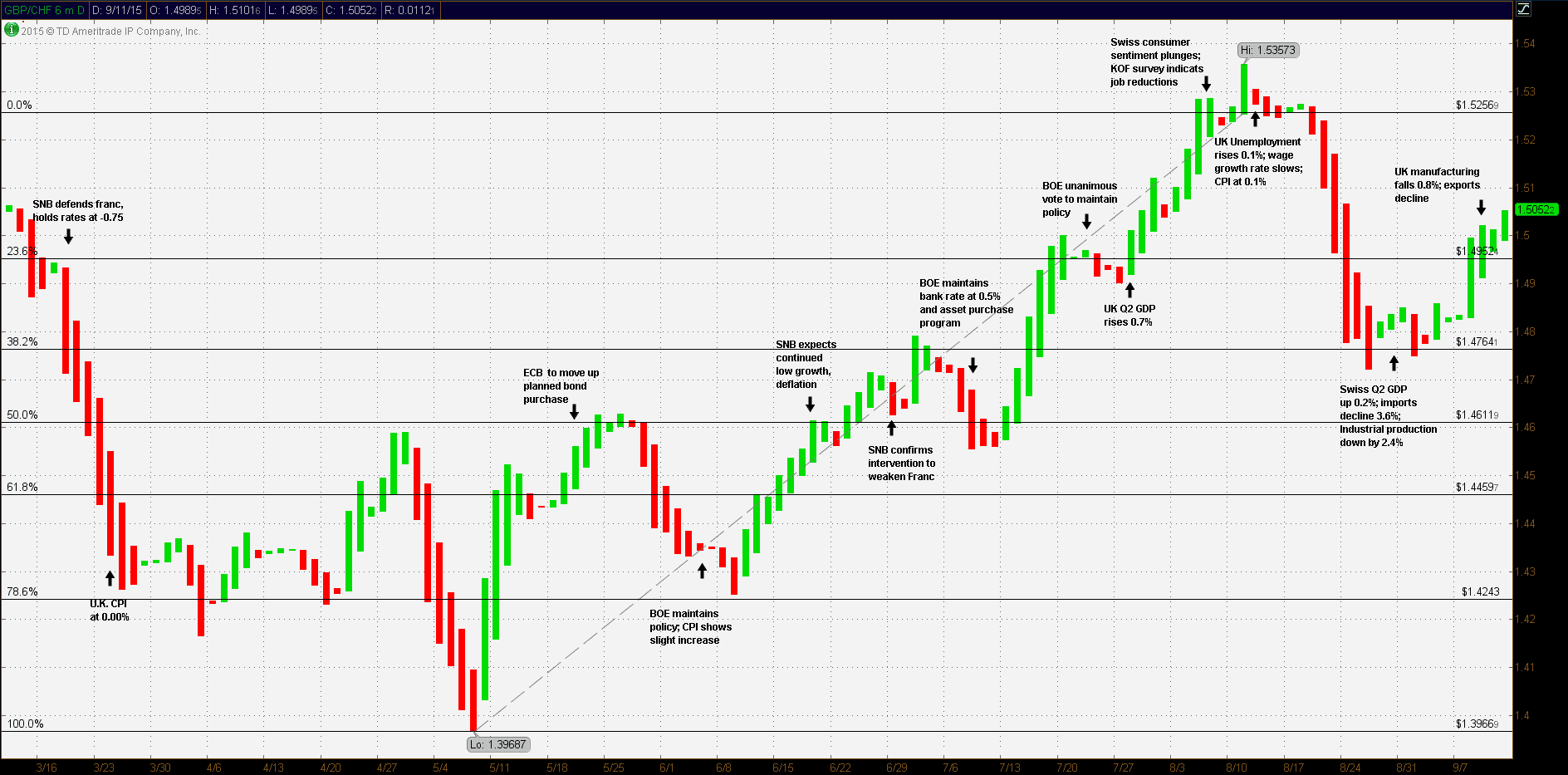 Gbp Chf Disconnect Forex Crunch - 