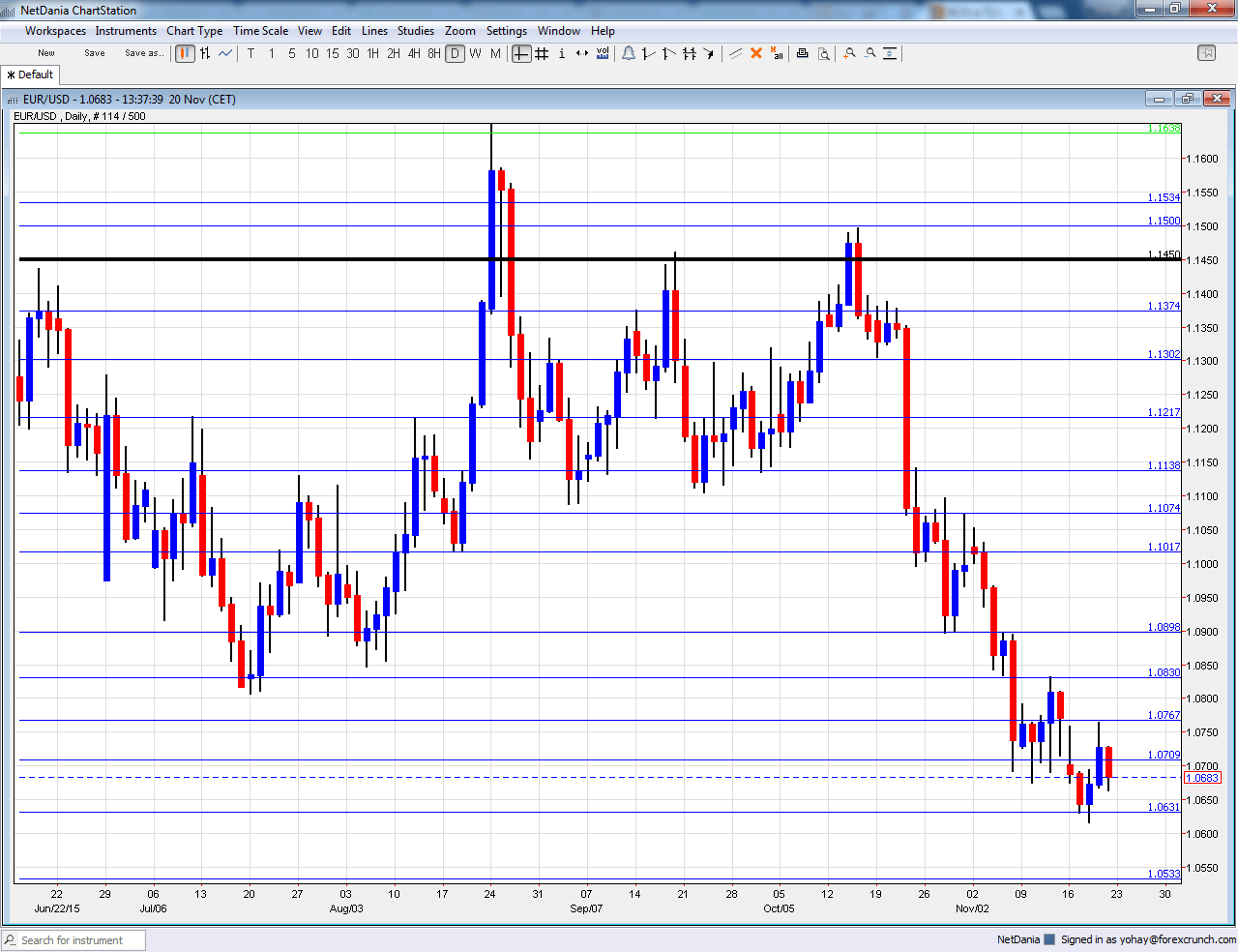 EURUSD technical analysis November 23 27 2015  Forex Crunch