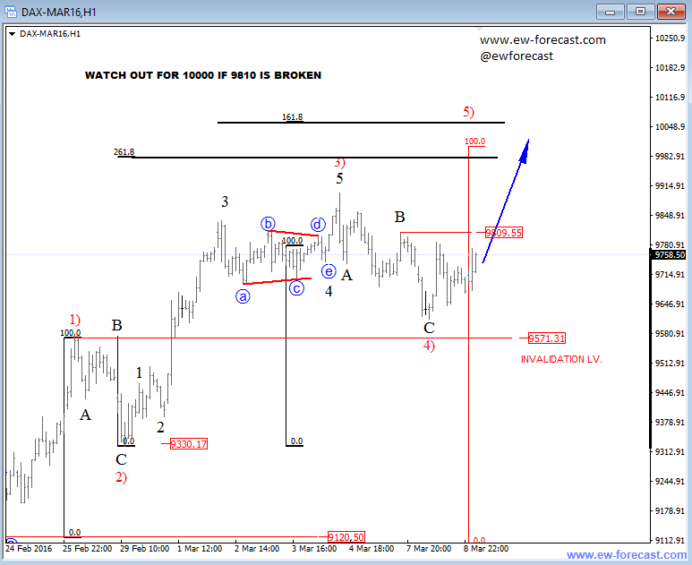 Elliott Wave Analysis On USDCAD And German DAX