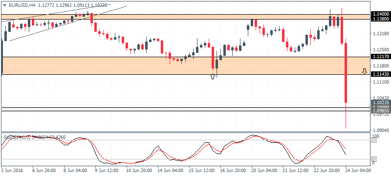 Eurusd Gbpusd Usdjpy And Xauusd Ta June 24 2016 Forex Crunch - 