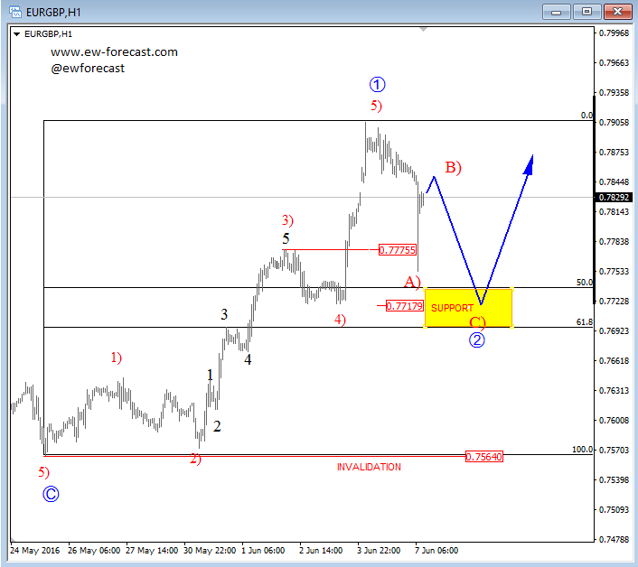 Elliott Wave Analysis On EURGBP And Crude Oil