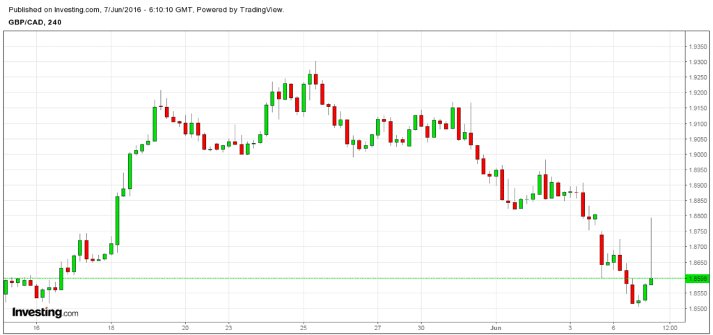 oil pair in forex